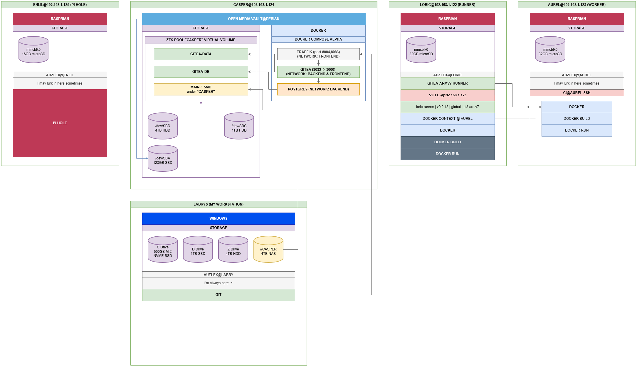 Home Lab Architecture