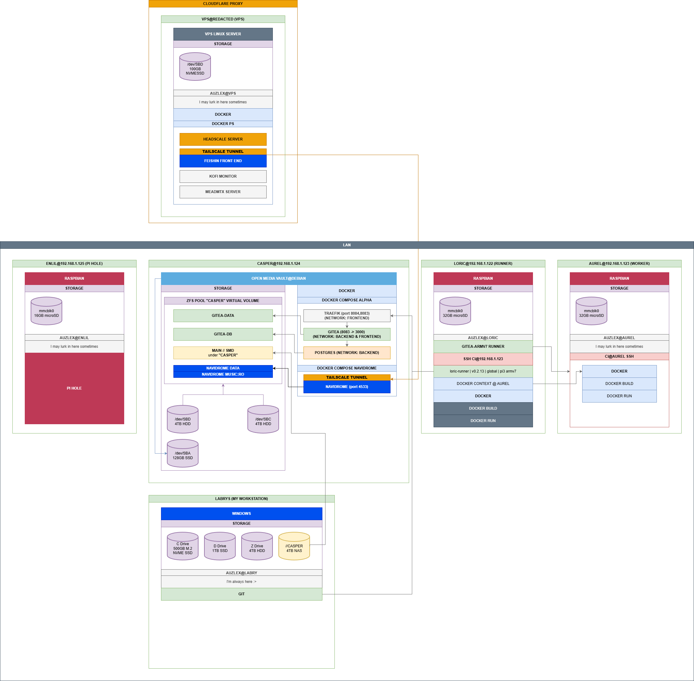 Home Lab Architecture MK-1